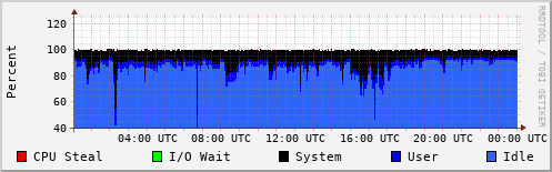 CPU Usage