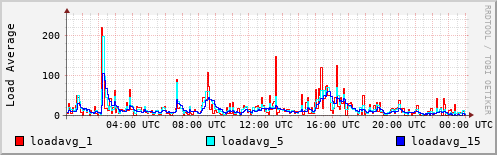Load Average