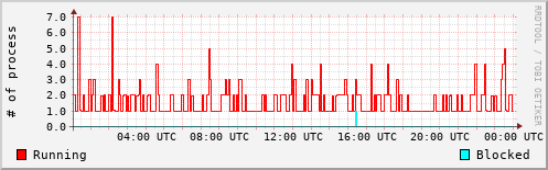 System Loads