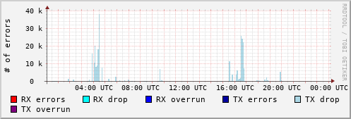 Network Errors
