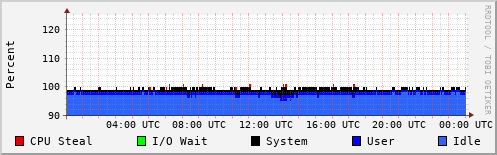 CPU Usage