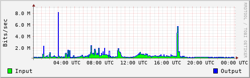 Network Activity