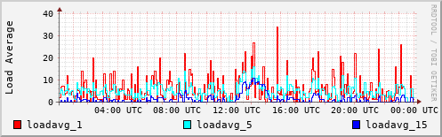 Load Average