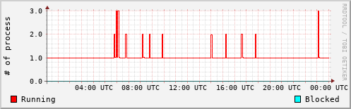System Loads