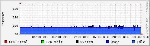 CPU Usage