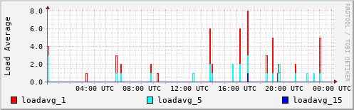 Load Average