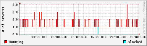 System Loads