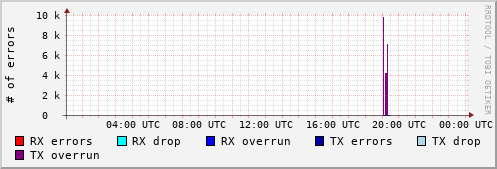 Network Errors