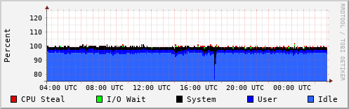 CPU Usage