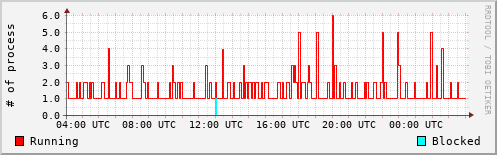 System Loads