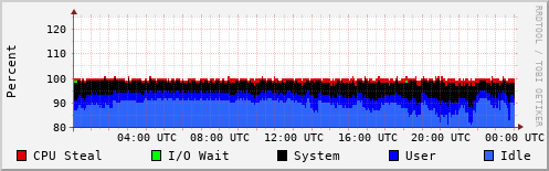 CPU Usage