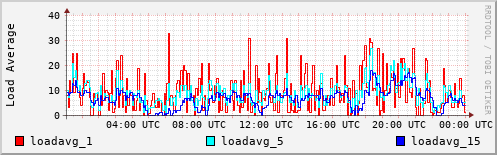 Load Average
