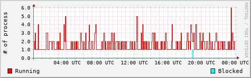 System Loads