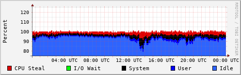 CPU Usage