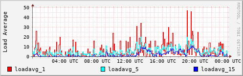 Load Average