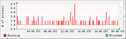 System Loads