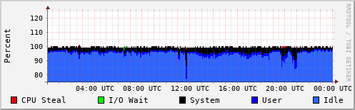 CPU Usage