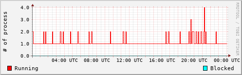 System Loads
