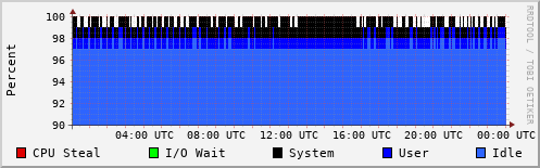 CPU Usage