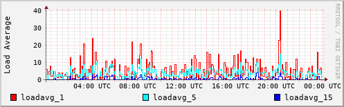 Load Average