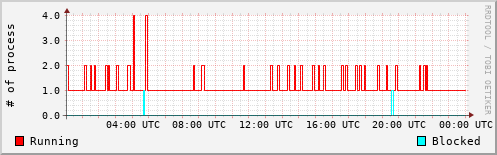 System Loads