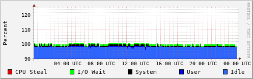 CPU Usage