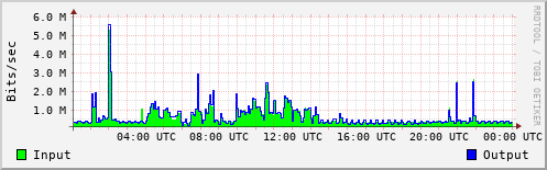 Network Activity