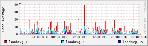 Load Average