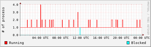 System Loads