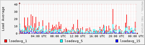 Load Average