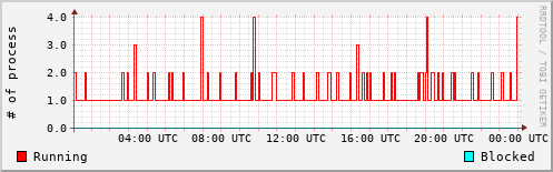 System Loads