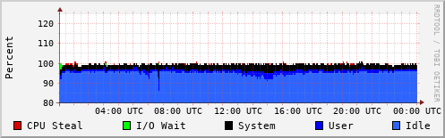 CPU Usage