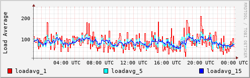 Load Average