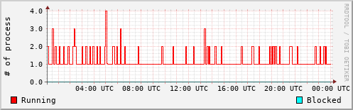 System Loads