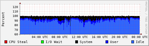 CPU Usage