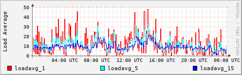Load Average