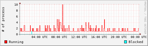 System Loads