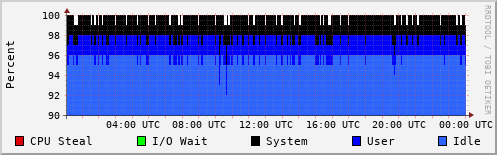 CPU Usage