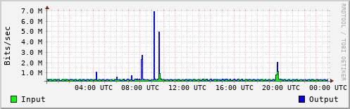 Network Activity
