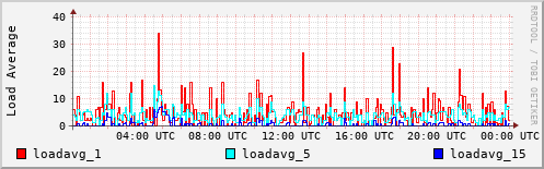 Load Average