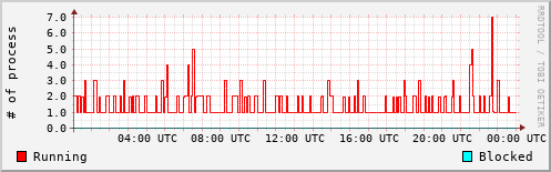 System Loads