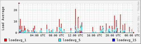 Load Average