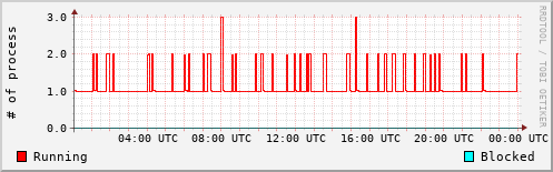 System Loads
