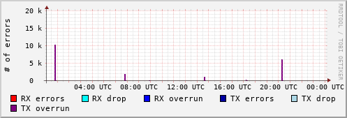 Network Errors