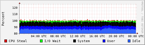 CPU Usage