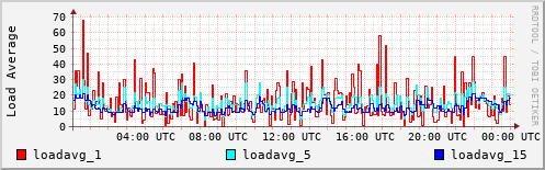 Load Average