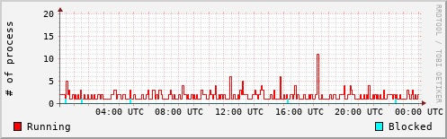 System Loads