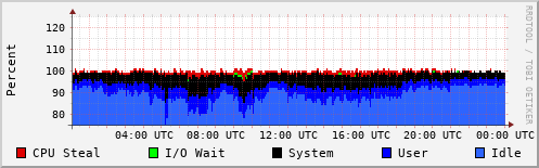 CPU Usage