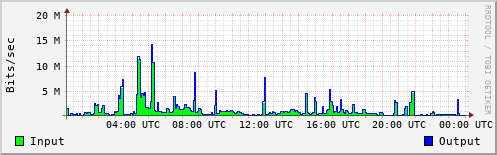 Network Activity