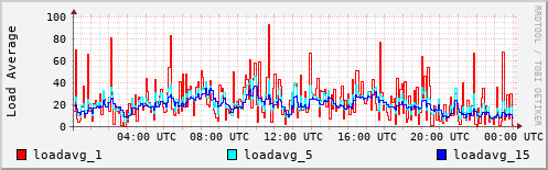 Load Average
